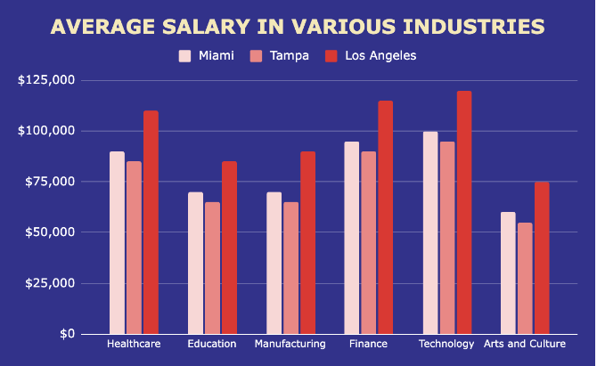 Average salary in Miami, Tampa and Los Angeles