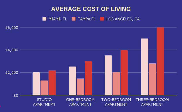 Average Cost Of Living In Miami, Tampa And Los Angeles