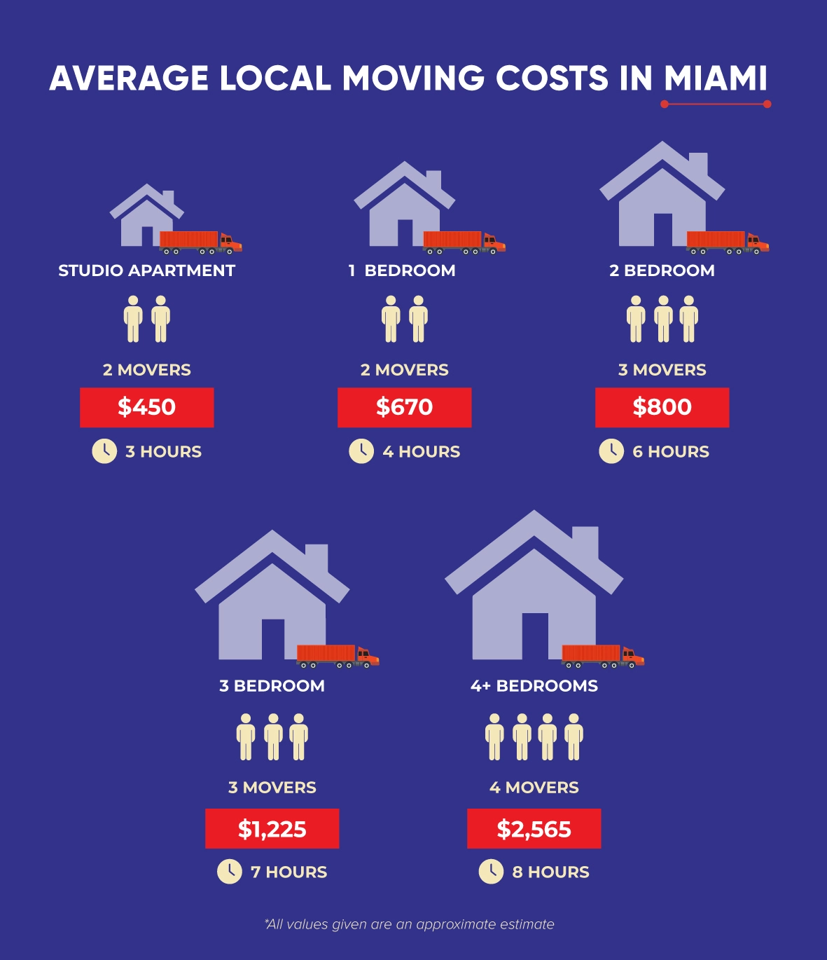Average Moving Cost in Miami