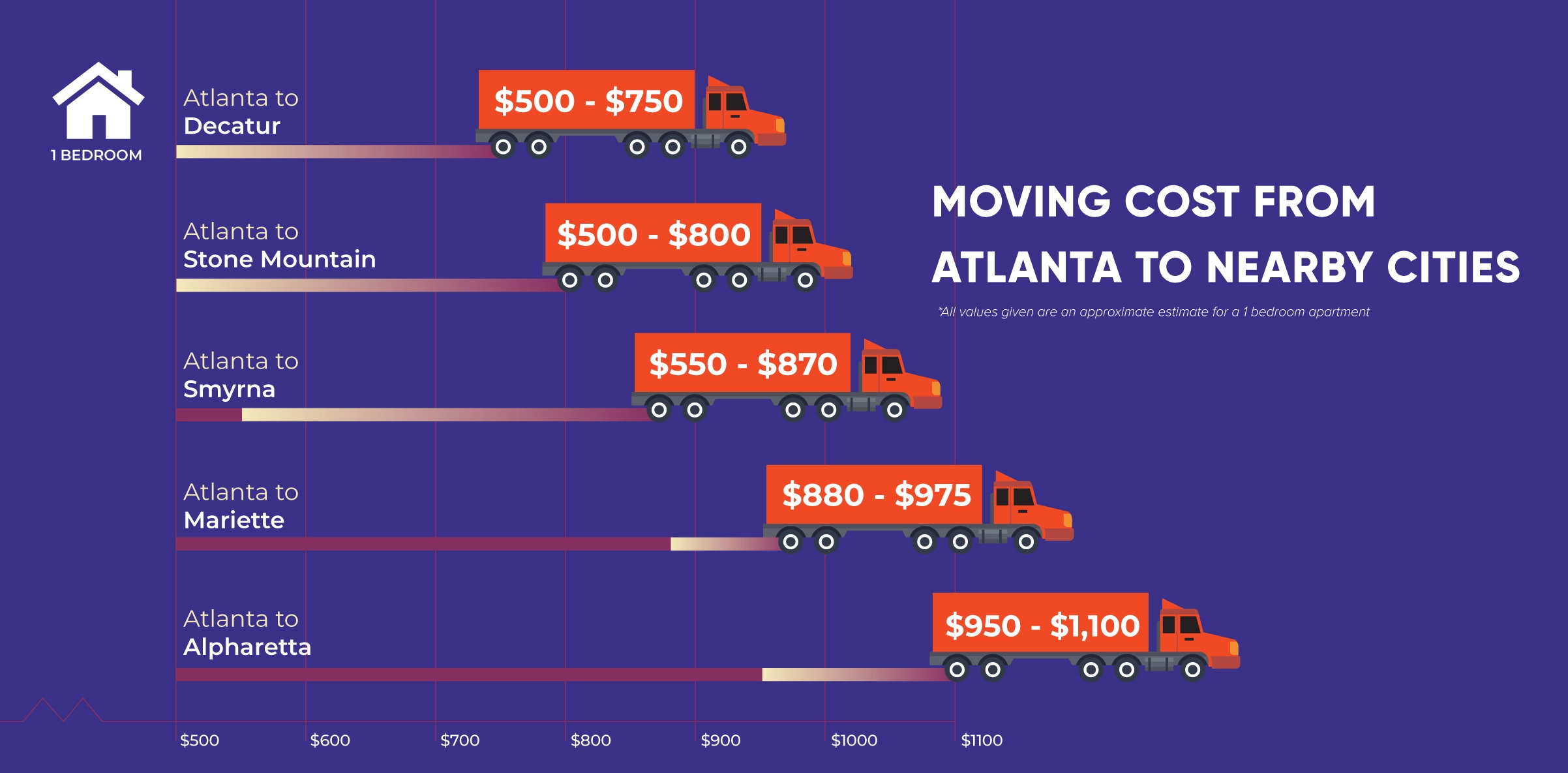 Moving Route Costs Atlanta 1
